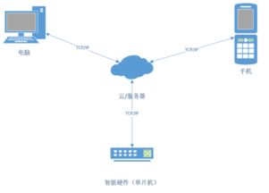 掌握物聯(lián)網(wǎng)開(kāi)發(fā)技術(shù)，未來(lái)究竟有多吃香？—— 一份面向技術(shù)與職業(yè)發(fā)展的深度咨詢