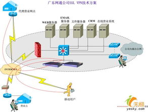 深信服廣東網(wǎng)通SSL VPN技術(shù)實(shí)現(xiàn)方案與網(wǎng)絡(luò)技術(shù)開(kāi)發(fā)